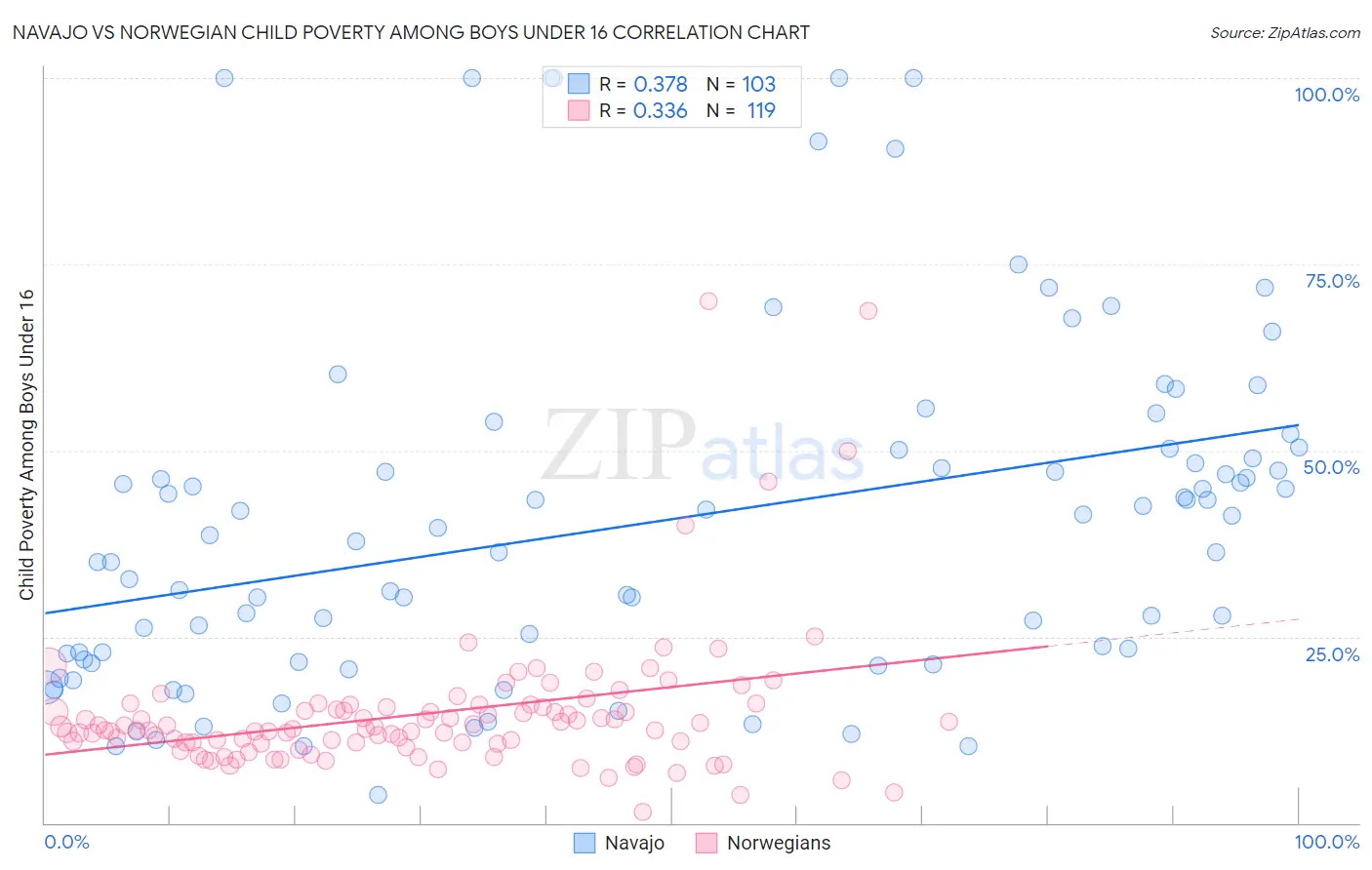 Navajo vs Norwegian Child Poverty Among Boys Under 16