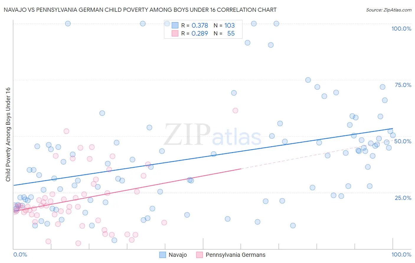 Navajo vs Pennsylvania German Child Poverty Among Boys Under 16
