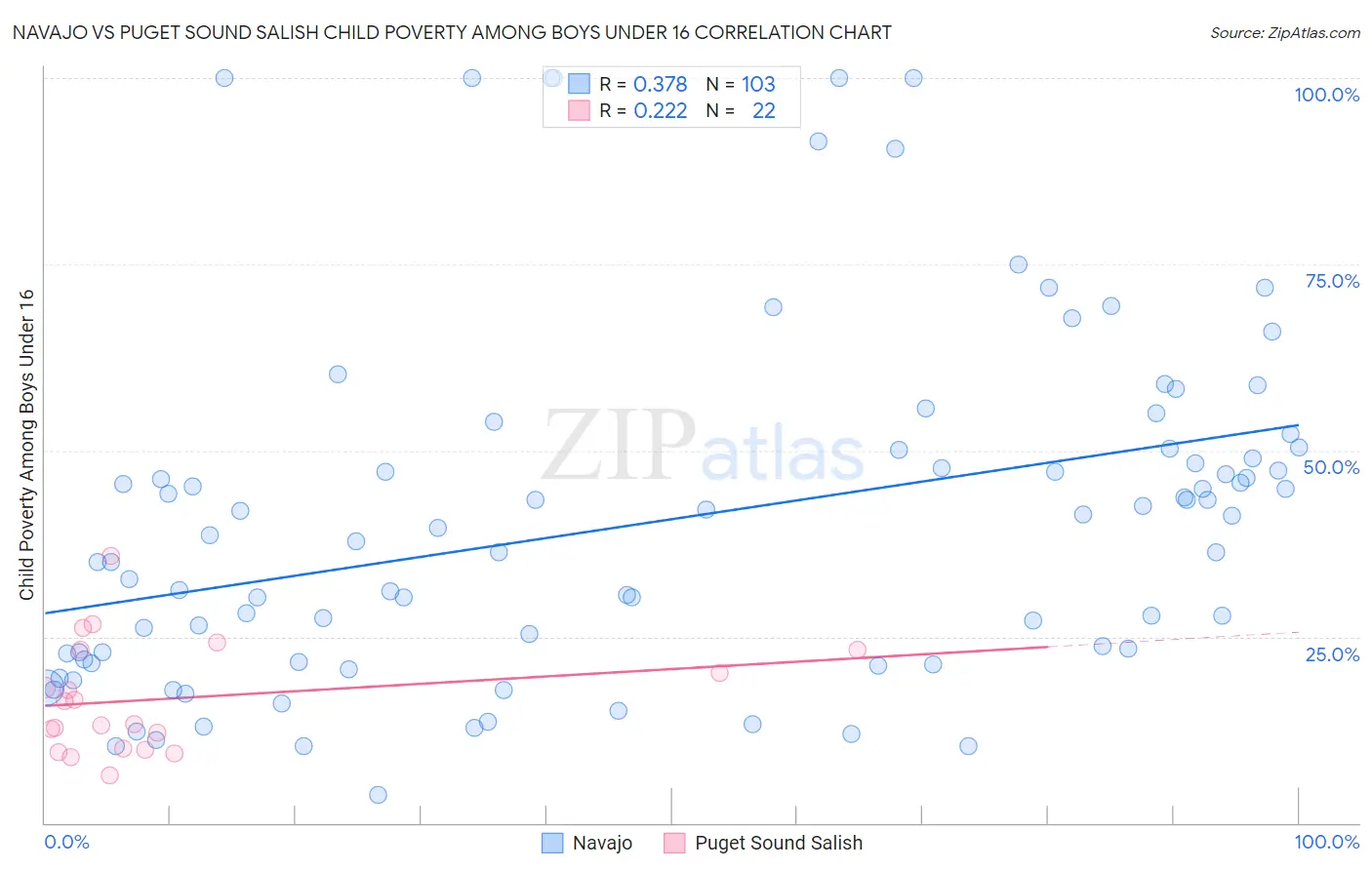 Navajo vs Puget Sound Salish Child Poverty Among Boys Under 16