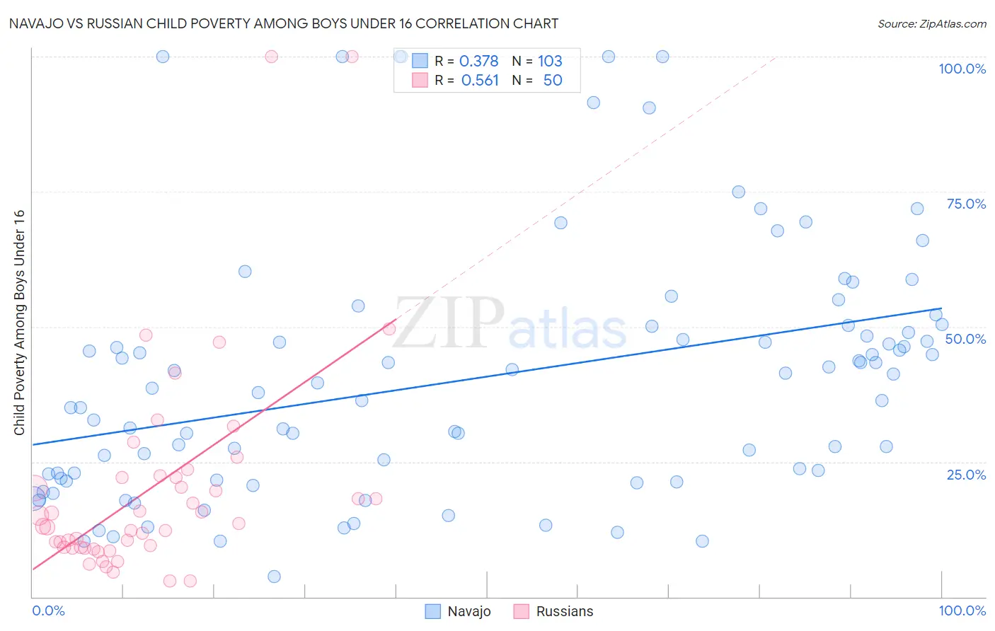 Navajo vs Russian Child Poverty Among Boys Under 16