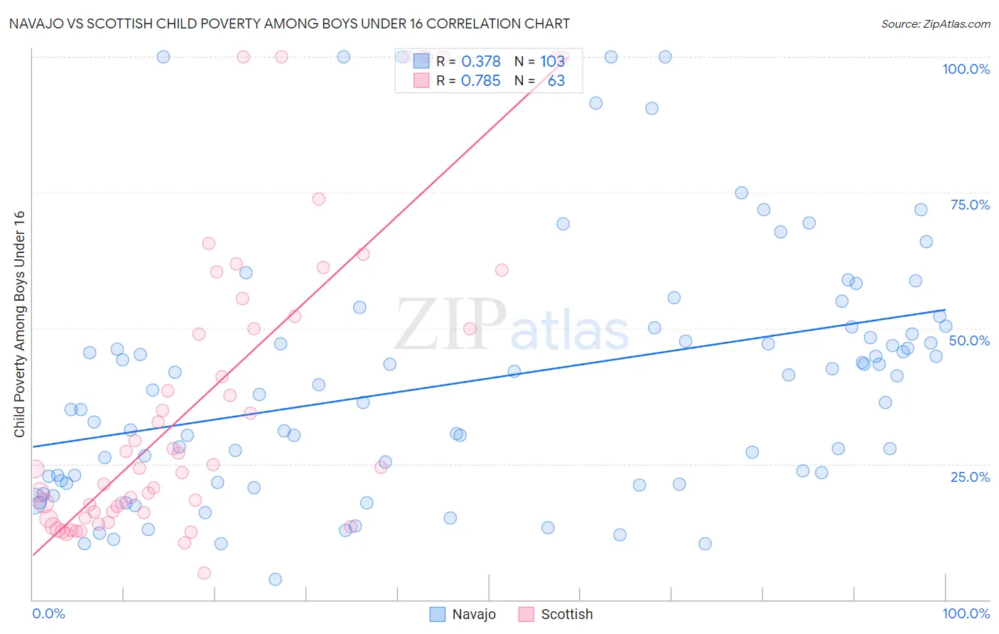 Navajo vs Scottish Child Poverty Among Boys Under 16