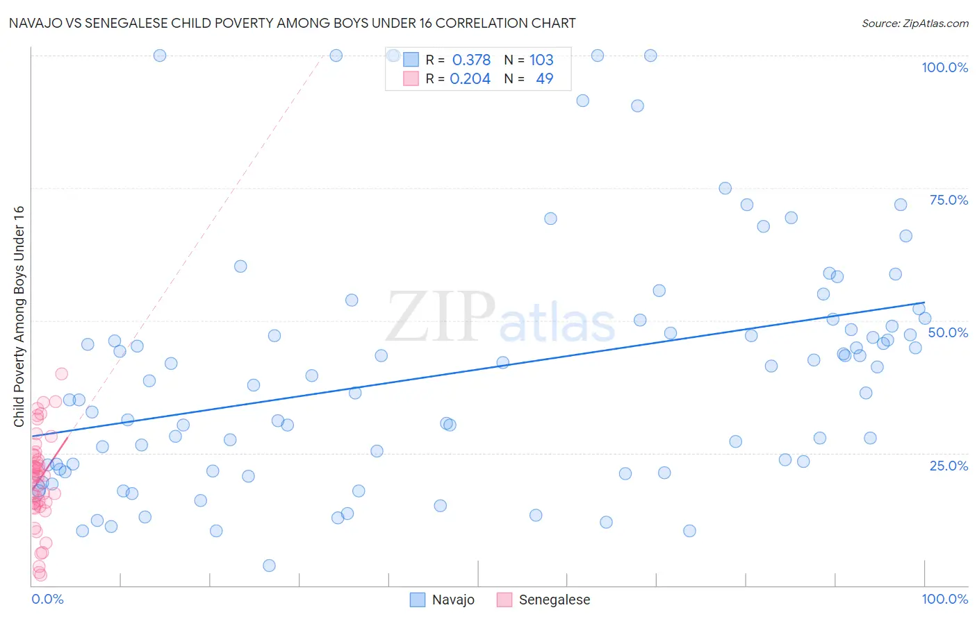 Navajo vs Senegalese Child Poverty Among Boys Under 16