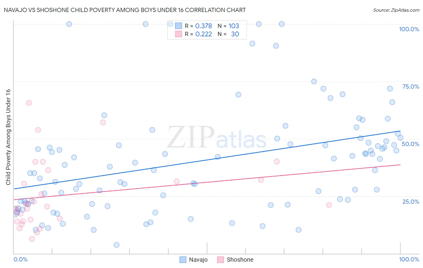 Navajo vs Shoshone Child Poverty Among Boys Under 16