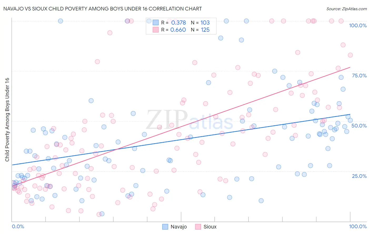 Navajo vs Sioux Child Poverty Among Boys Under 16