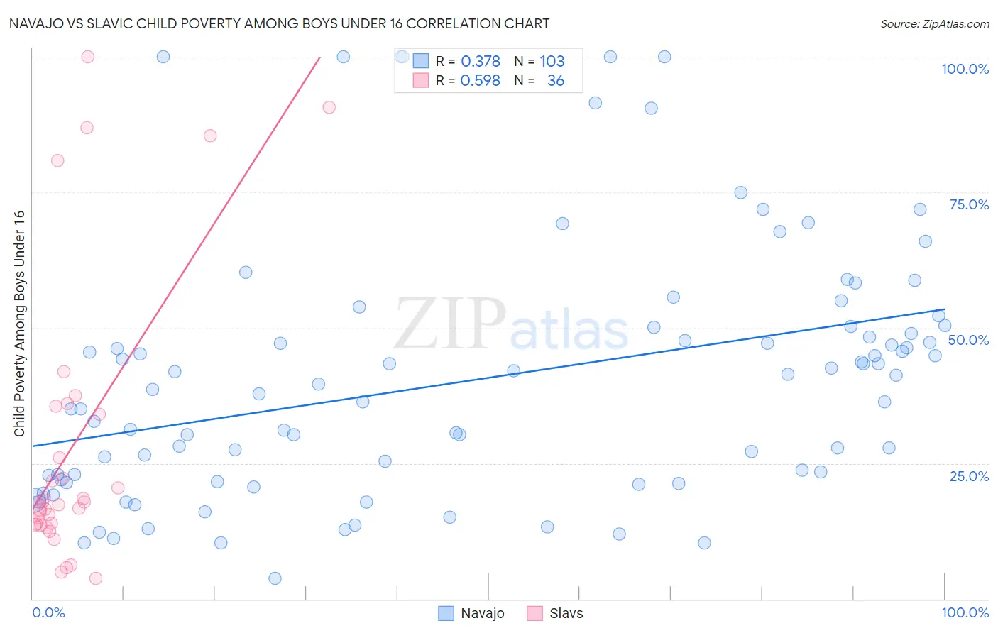 Navajo vs Slavic Child Poverty Among Boys Under 16