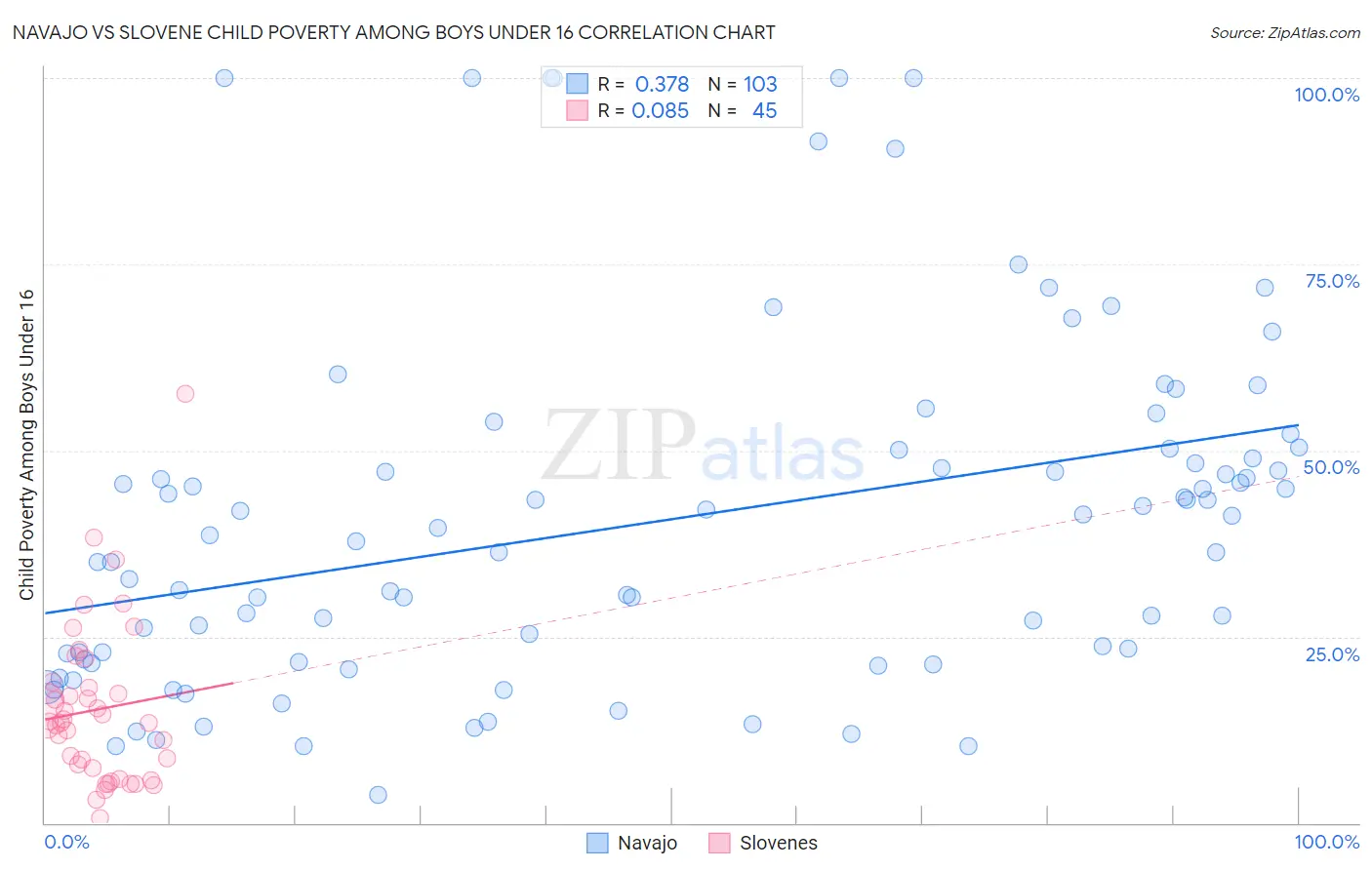 Navajo vs Slovene Child Poverty Among Boys Under 16