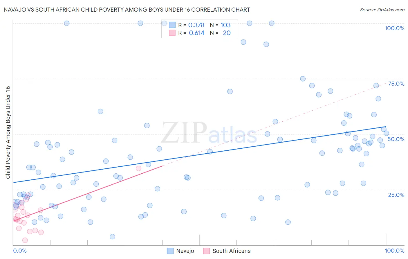 Navajo vs South African Child Poverty Among Boys Under 16