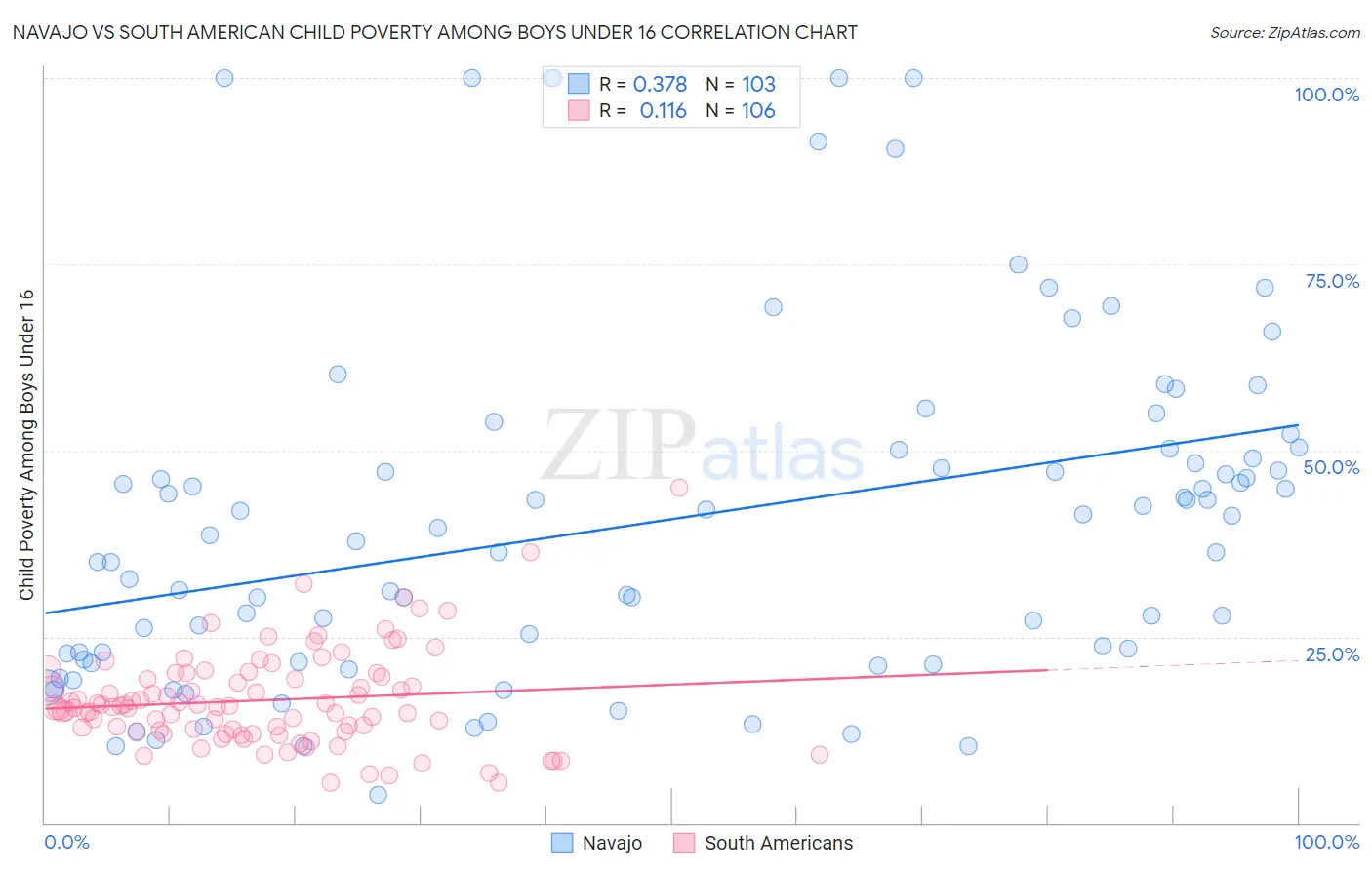 Navajo vs South American Child Poverty Among Boys Under 16