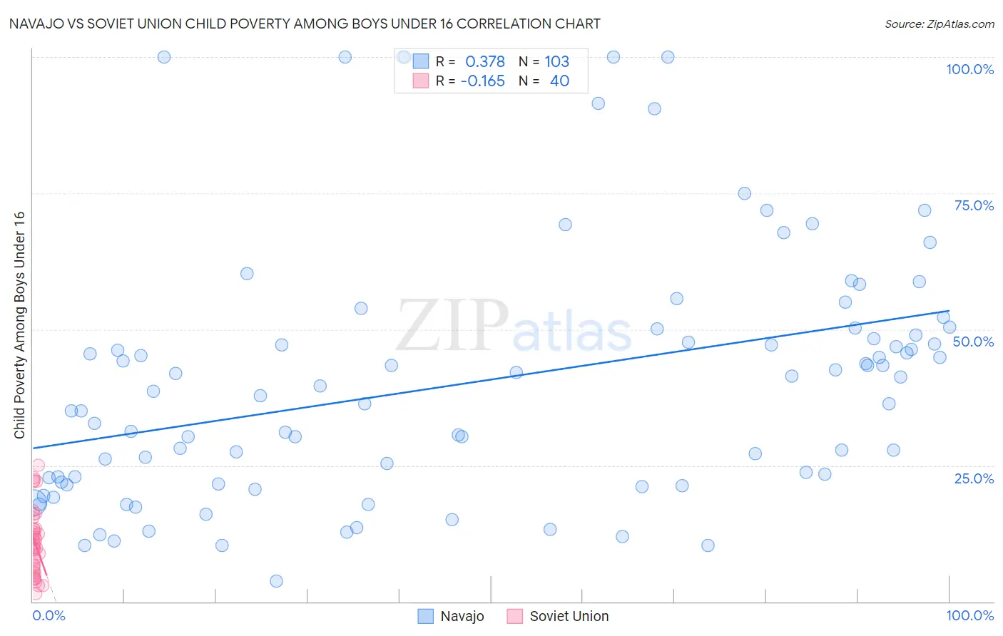 Navajo vs Soviet Union Child Poverty Among Boys Under 16