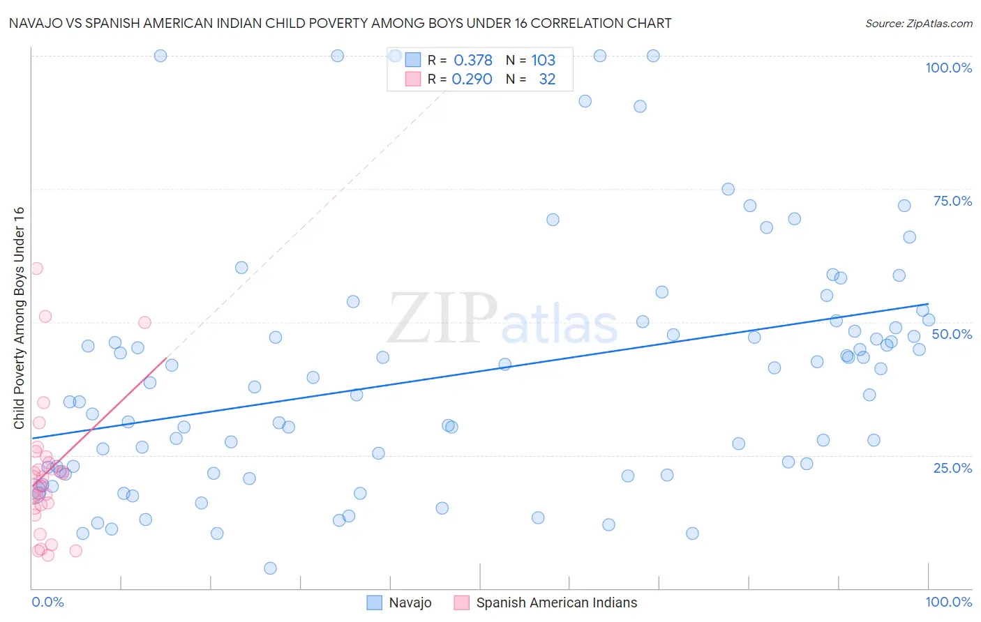 Navajo vs Spanish American Indian Child Poverty Among Boys Under 16