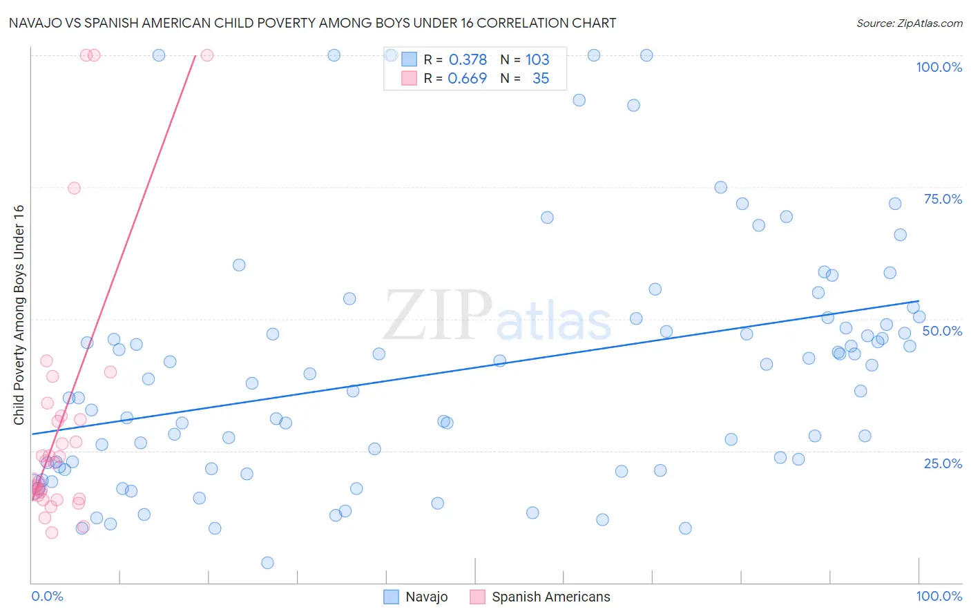 Navajo vs Spanish American Child Poverty Among Boys Under 16