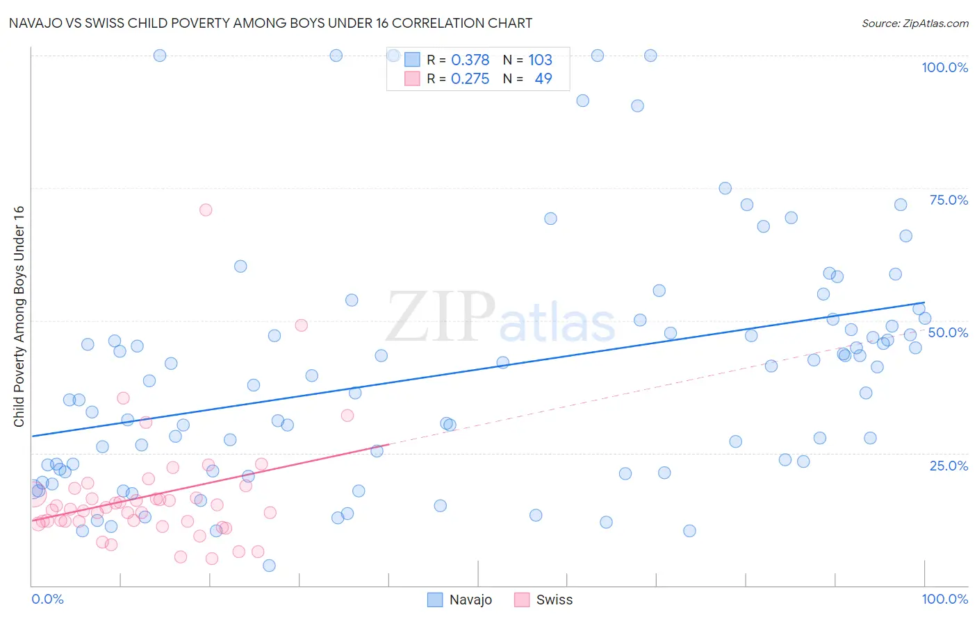 Navajo vs Swiss Child Poverty Among Boys Under 16