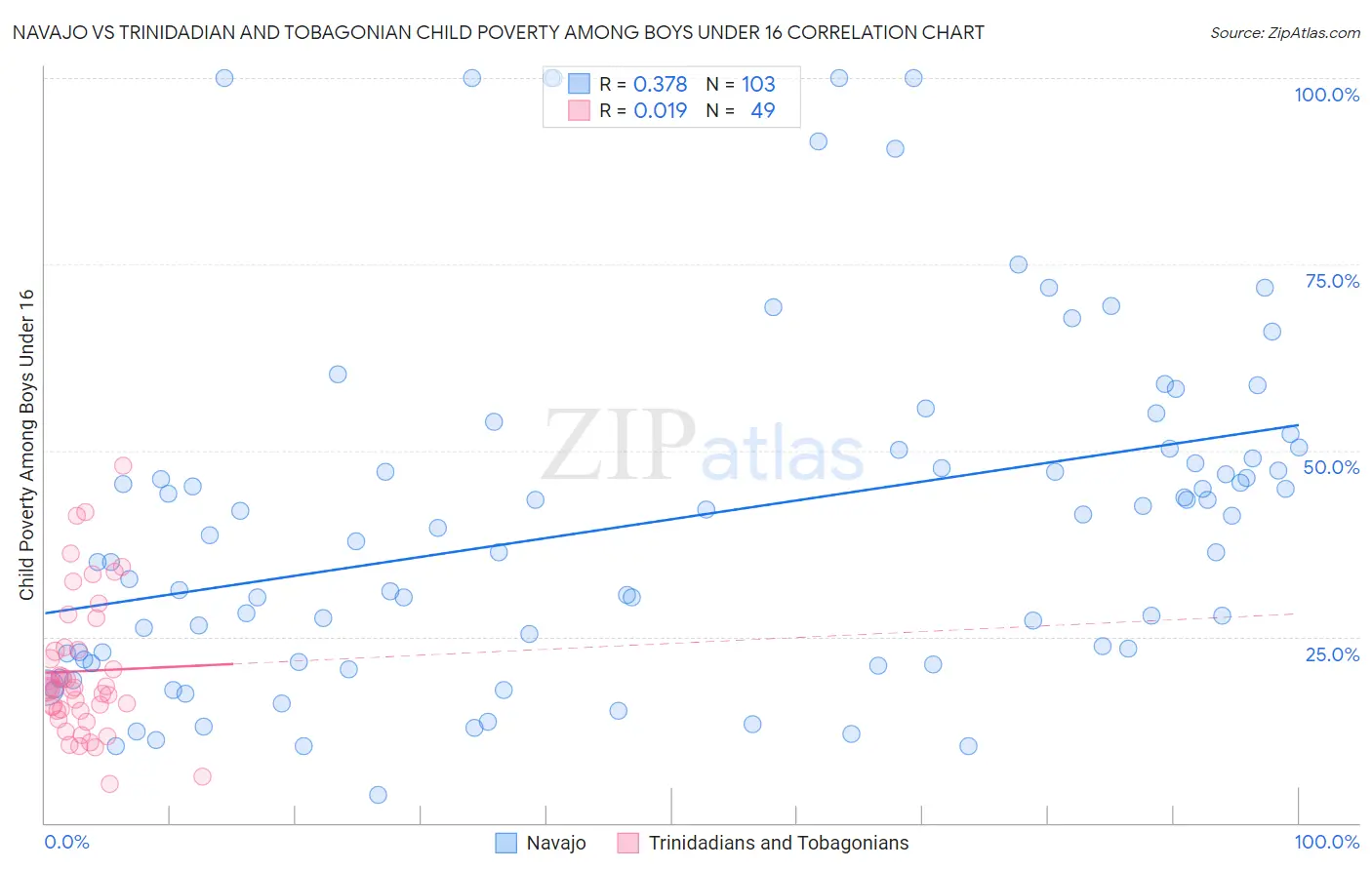 Navajo vs Trinidadian and Tobagonian Child Poverty Among Boys Under 16