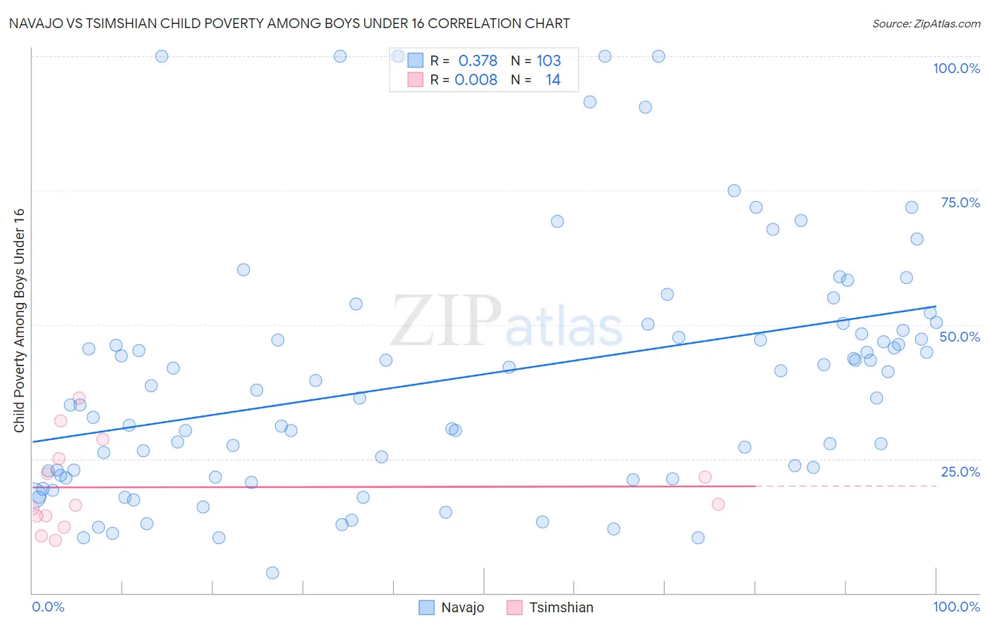 Navajo vs Tsimshian Child Poverty Among Boys Under 16