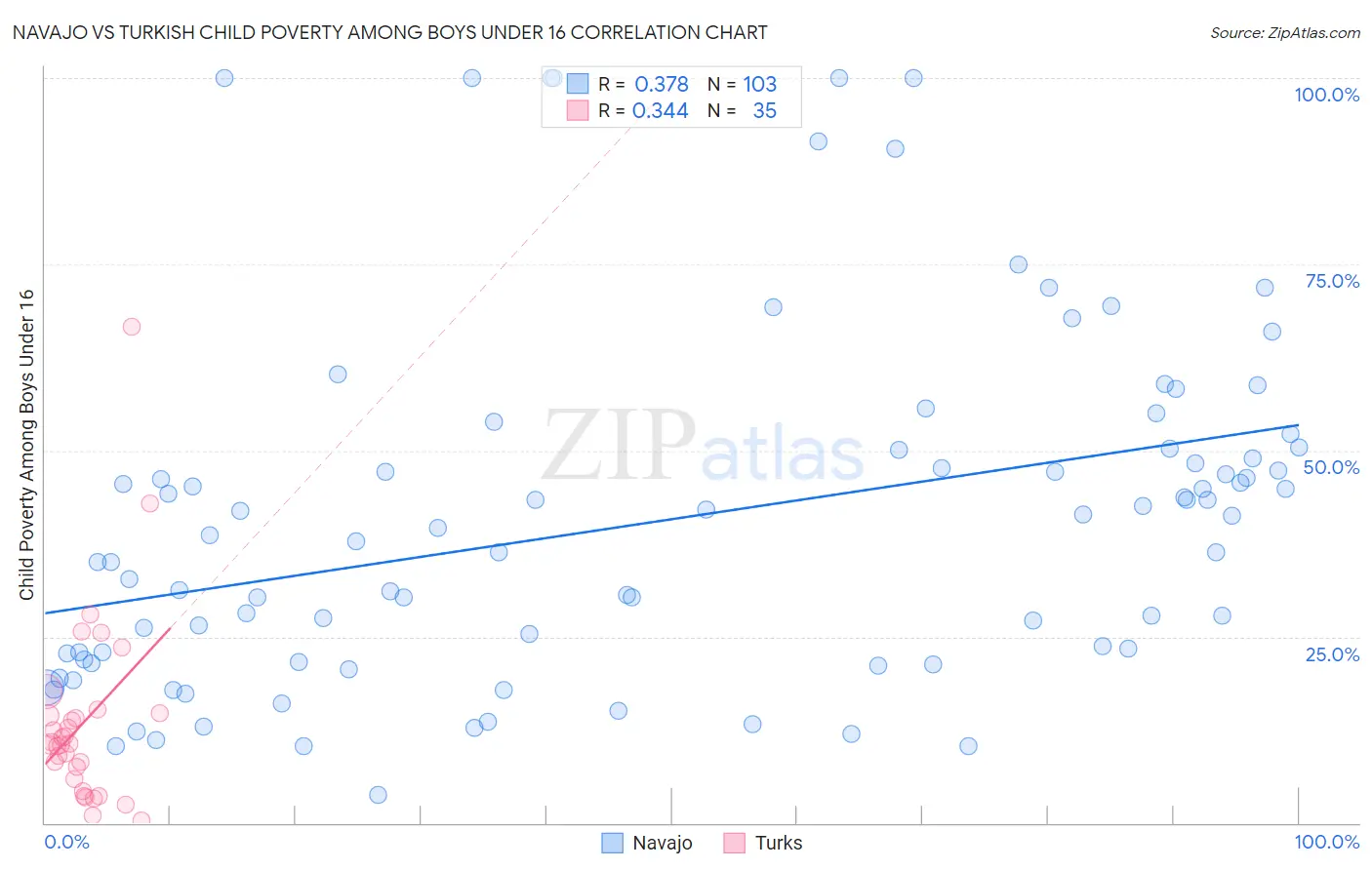Navajo vs Turkish Child Poverty Among Boys Under 16