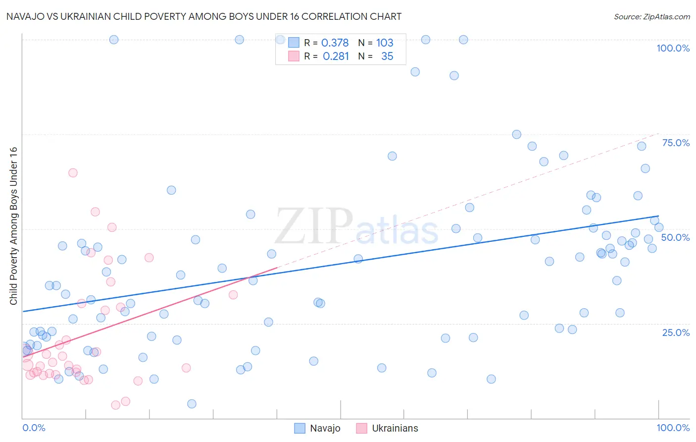 Navajo vs Ukrainian Child Poverty Among Boys Under 16