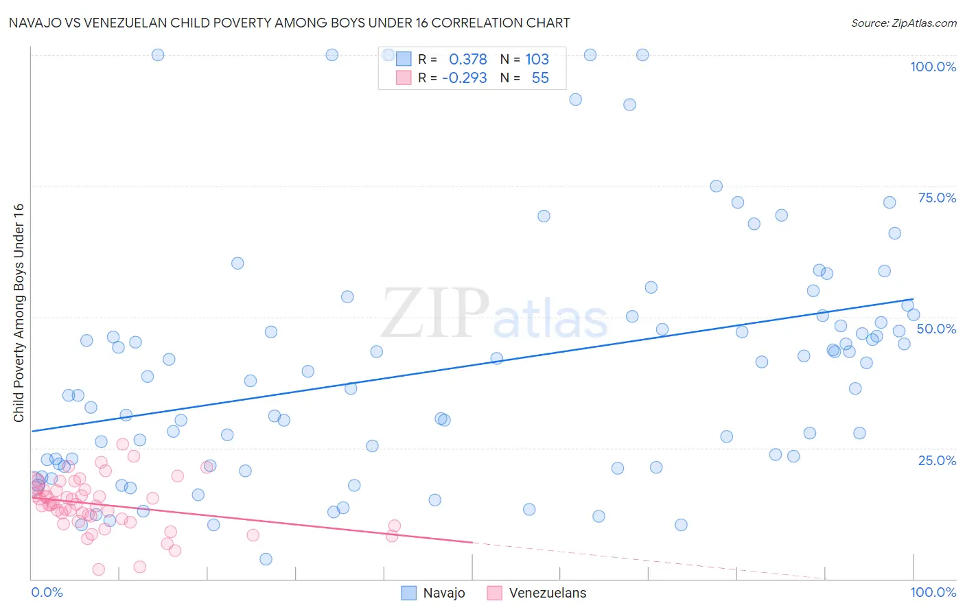 Navajo vs Venezuelan Child Poverty Among Boys Under 16