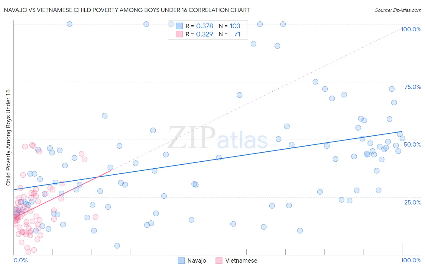 Navajo vs Vietnamese Child Poverty Among Boys Under 16