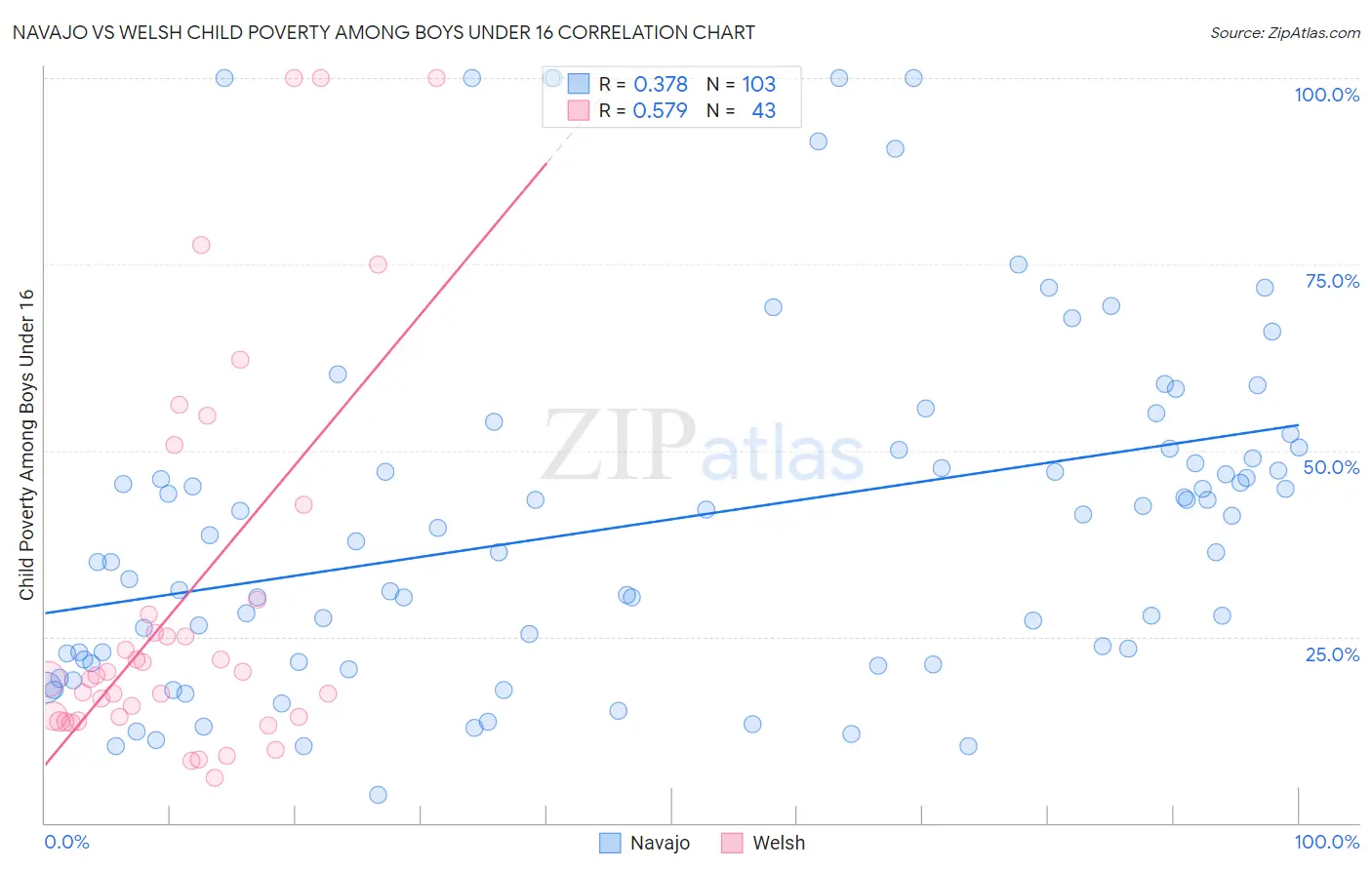Navajo vs Welsh Child Poverty Among Boys Under 16