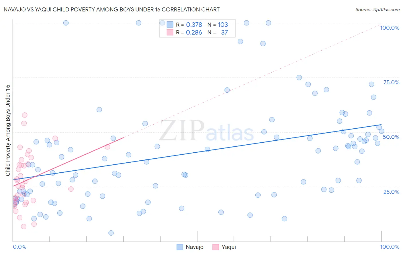 Navajo vs Yaqui Child Poverty Among Boys Under 16