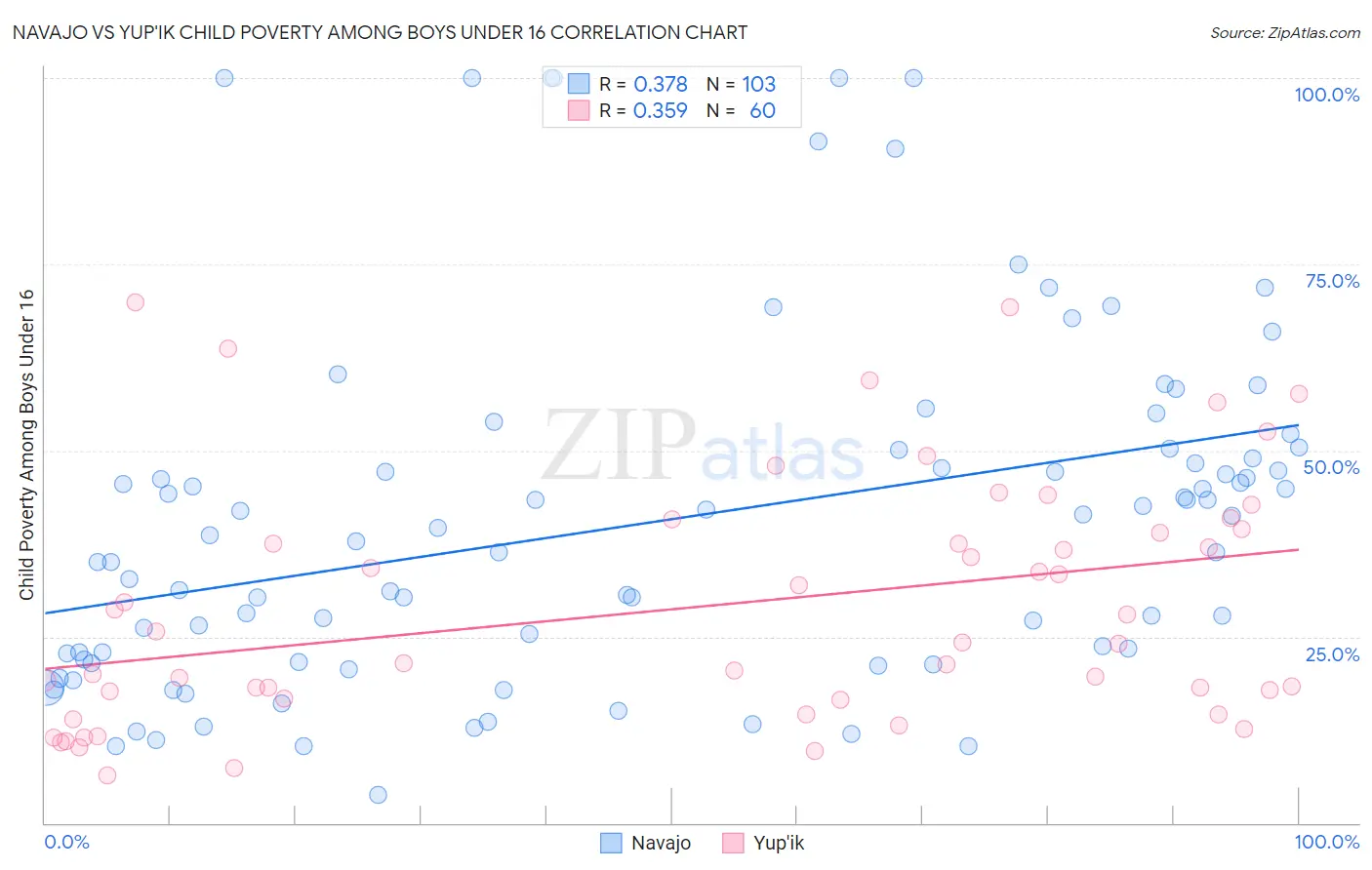 Navajo vs Yup'ik Child Poverty Among Boys Under 16