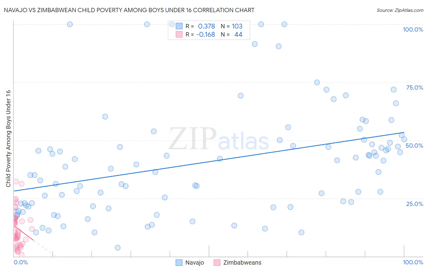 Navajo vs Zimbabwean Child Poverty Among Boys Under 16