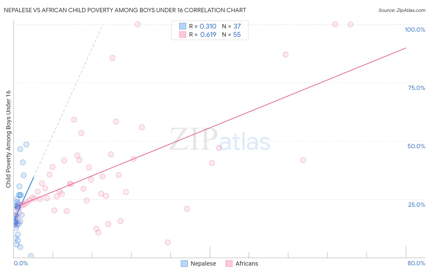Nepalese vs African Child Poverty Among Boys Under 16