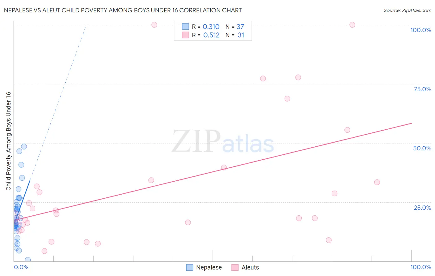 Nepalese vs Aleut Child Poverty Among Boys Under 16