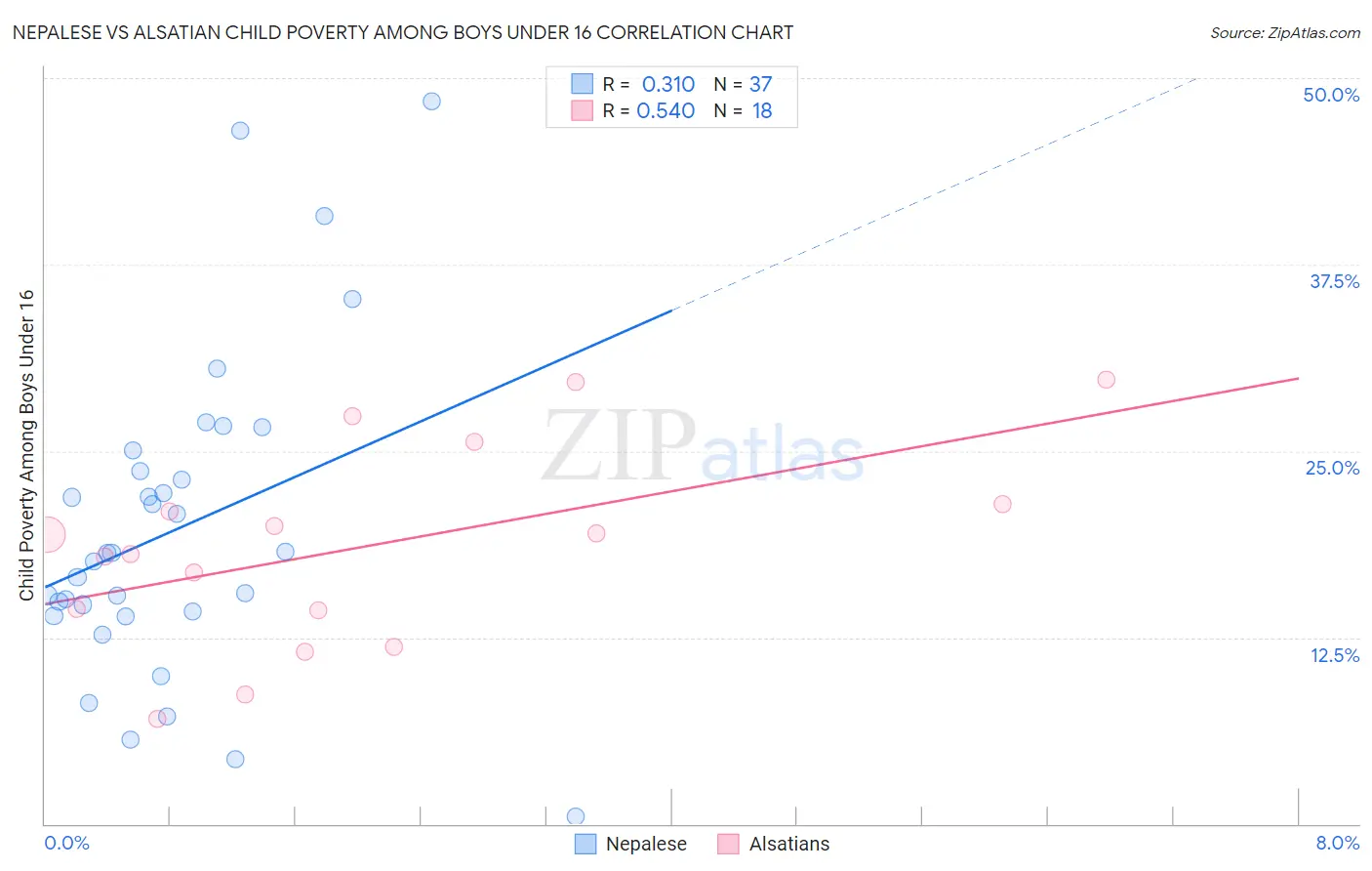 Nepalese vs Alsatian Child Poverty Among Boys Under 16