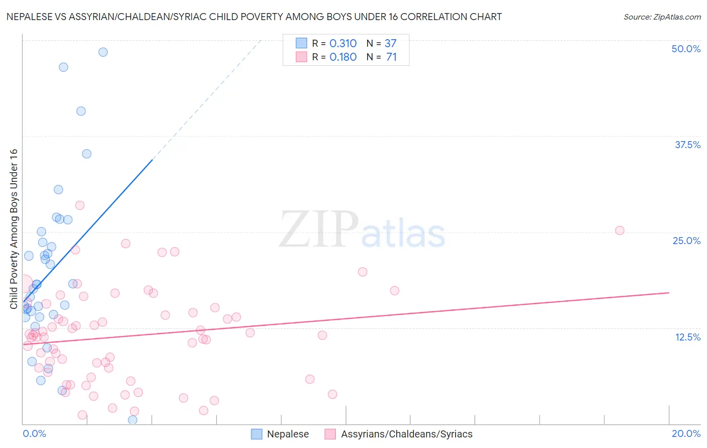 Nepalese vs Assyrian/Chaldean/Syriac Child Poverty Among Boys Under 16