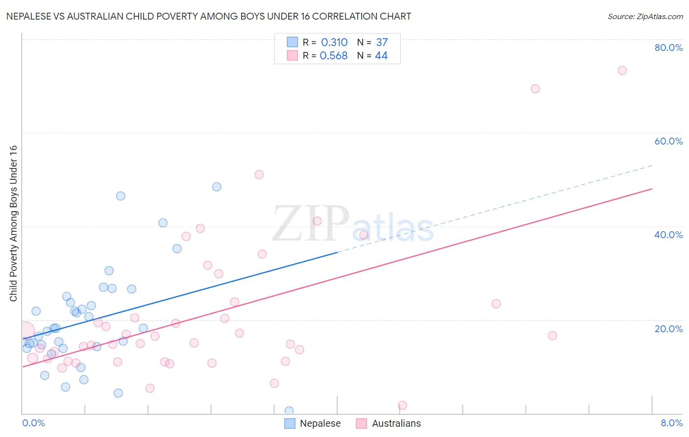 Nepalese vs Australian Child Poverty Among Boys Under 16