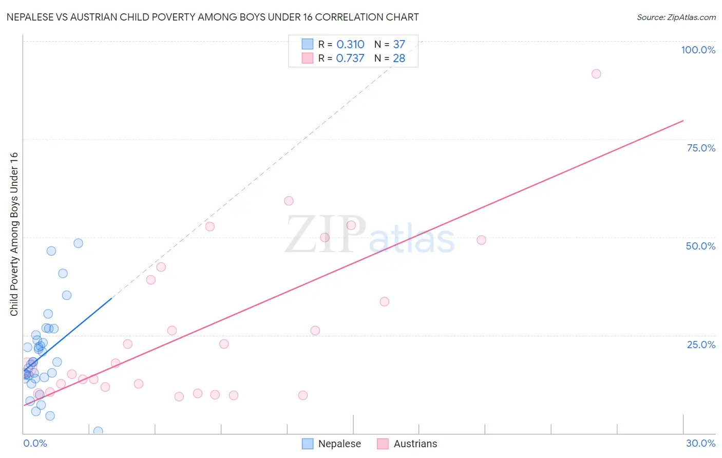 Nepalese vs Austrian Child Poverty Among Boys Under 16