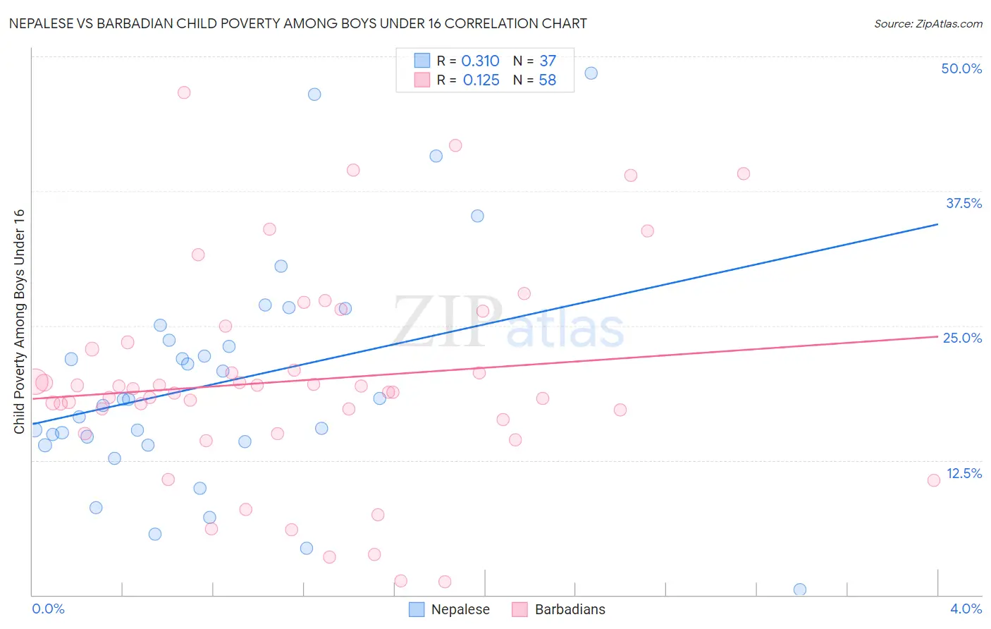 Nepalese vs Barbadian Child Poverty Among Boys Under 16