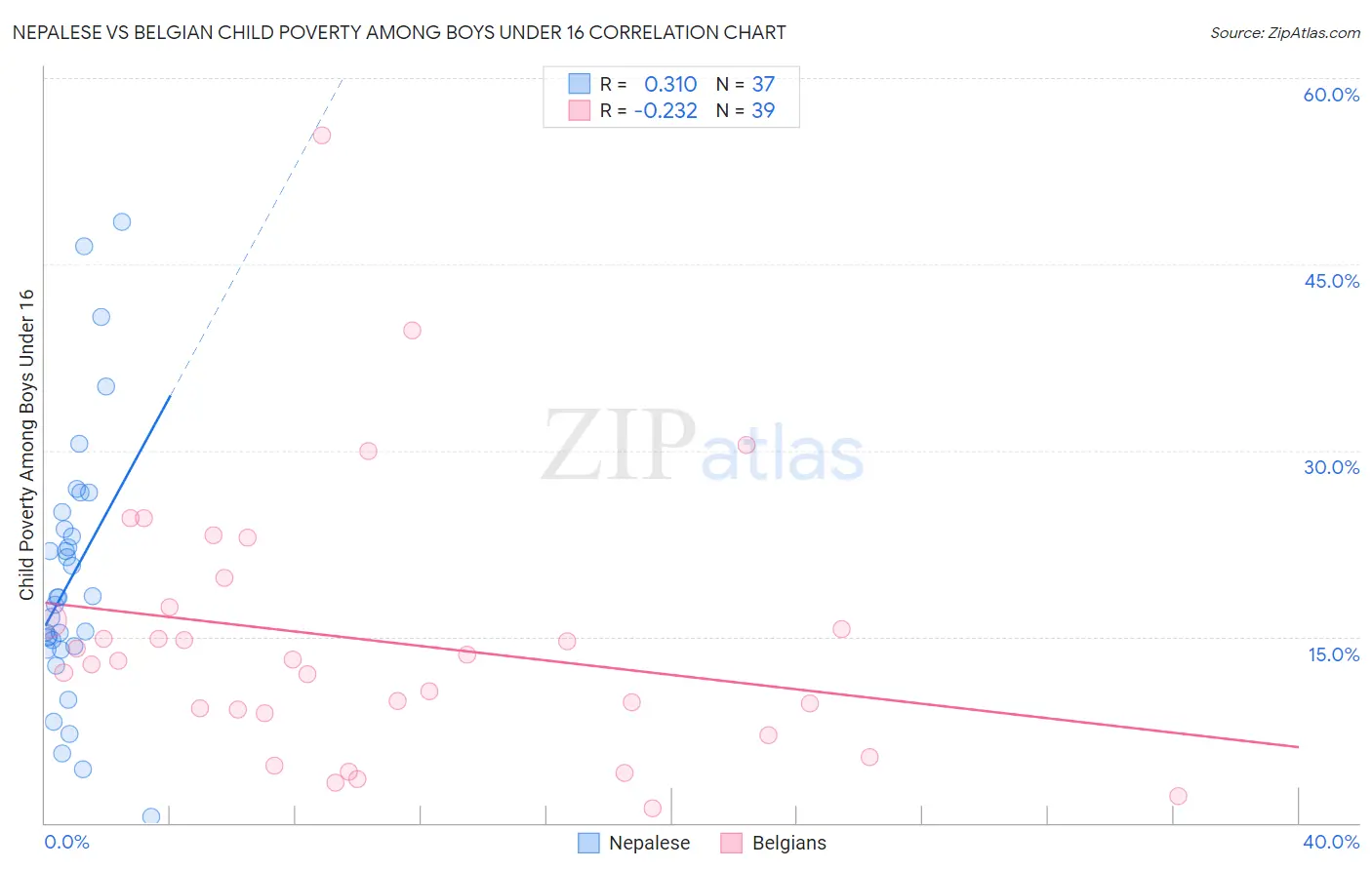 Nepalese vs Belgian Child Poverty Among Boys Under 16