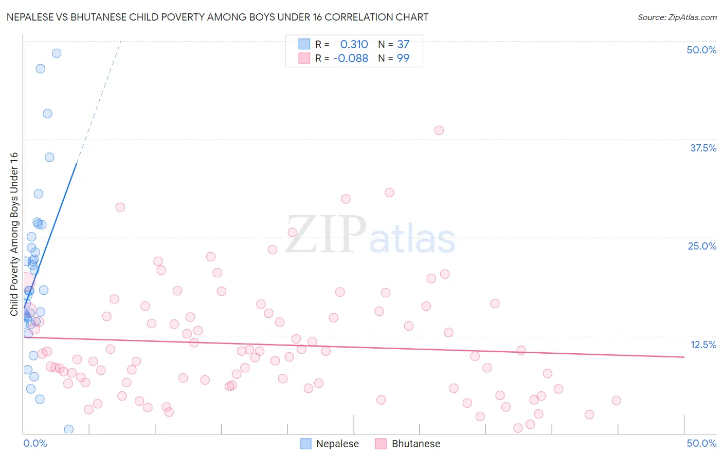 Nepalese vs Bhutanese Child Poverty Among Boys Under 16