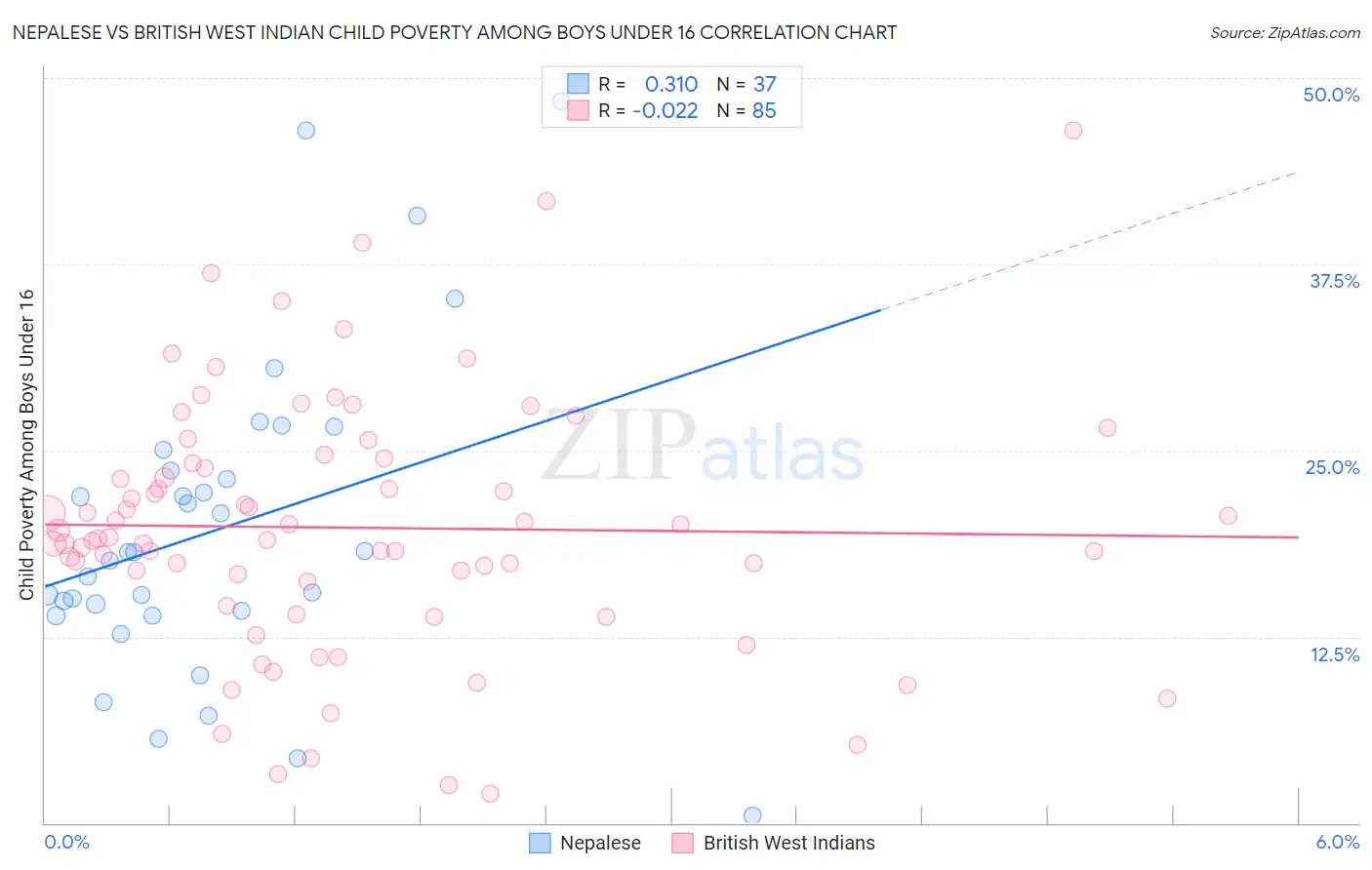 Nepalese vs British West Indian Child Poverty Among Boys Under 16