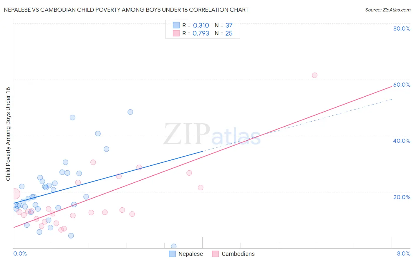 Nepalese vs Cambodian Child Poverty Among Boys Under 16