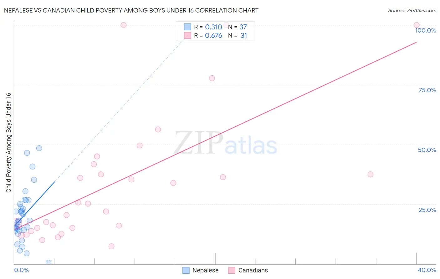 Nepalese vs Canadian Child Poverty Among Boys Under 16