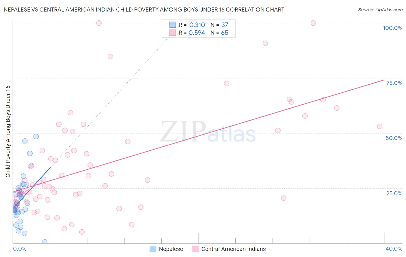 Nepalese vs Central American Indian Child Poverty Among Boys Under 16