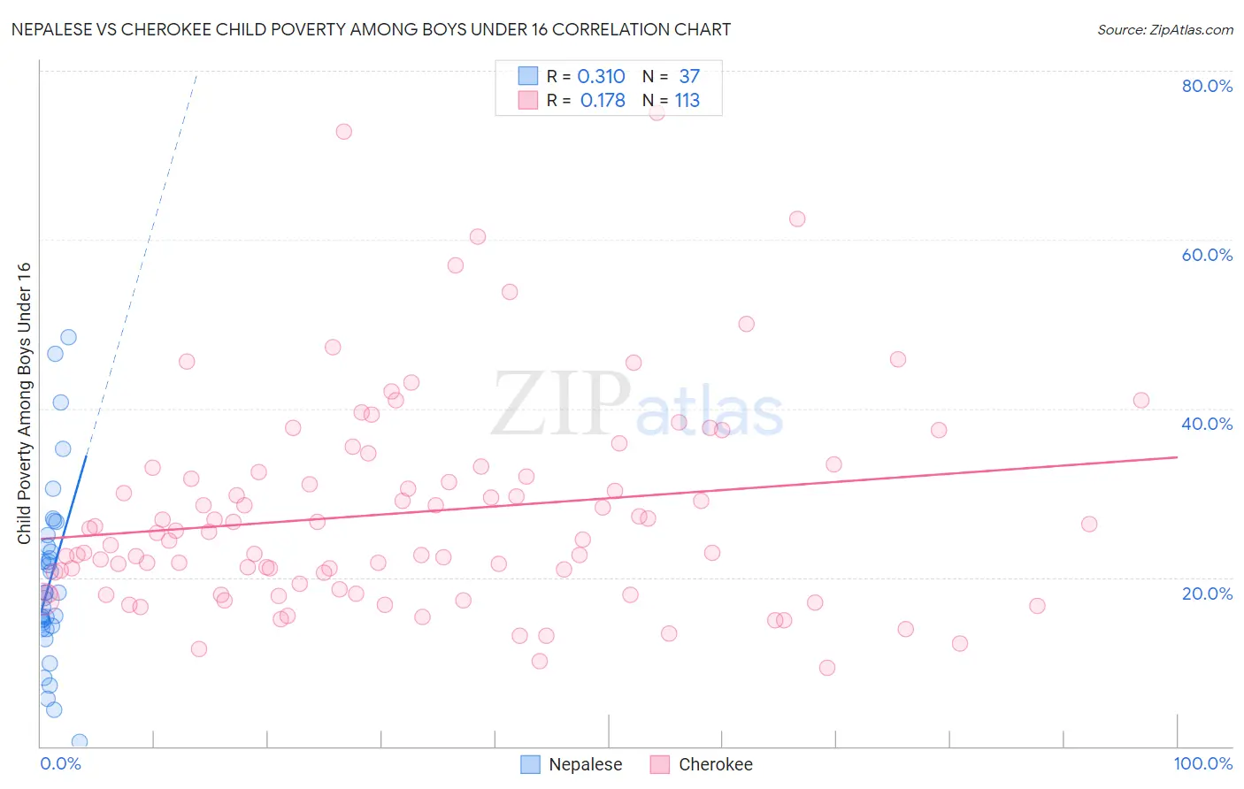 Nepalese vs Cherokee Child Poverty Among Boys Under 16