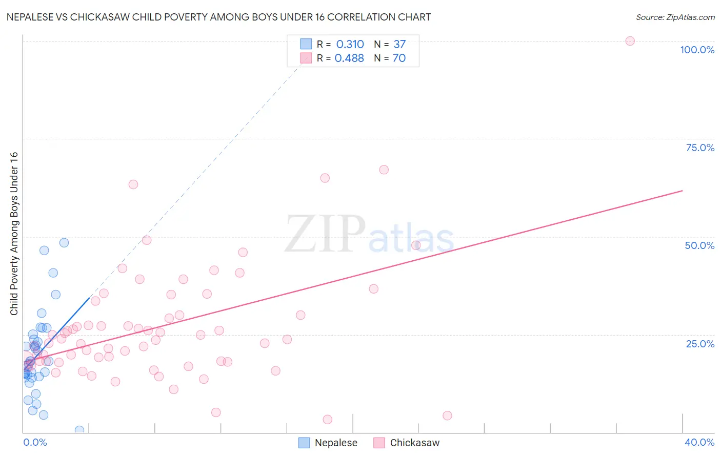 Nepalese vs Chickasaw Child Poverty Among Boys Under 16