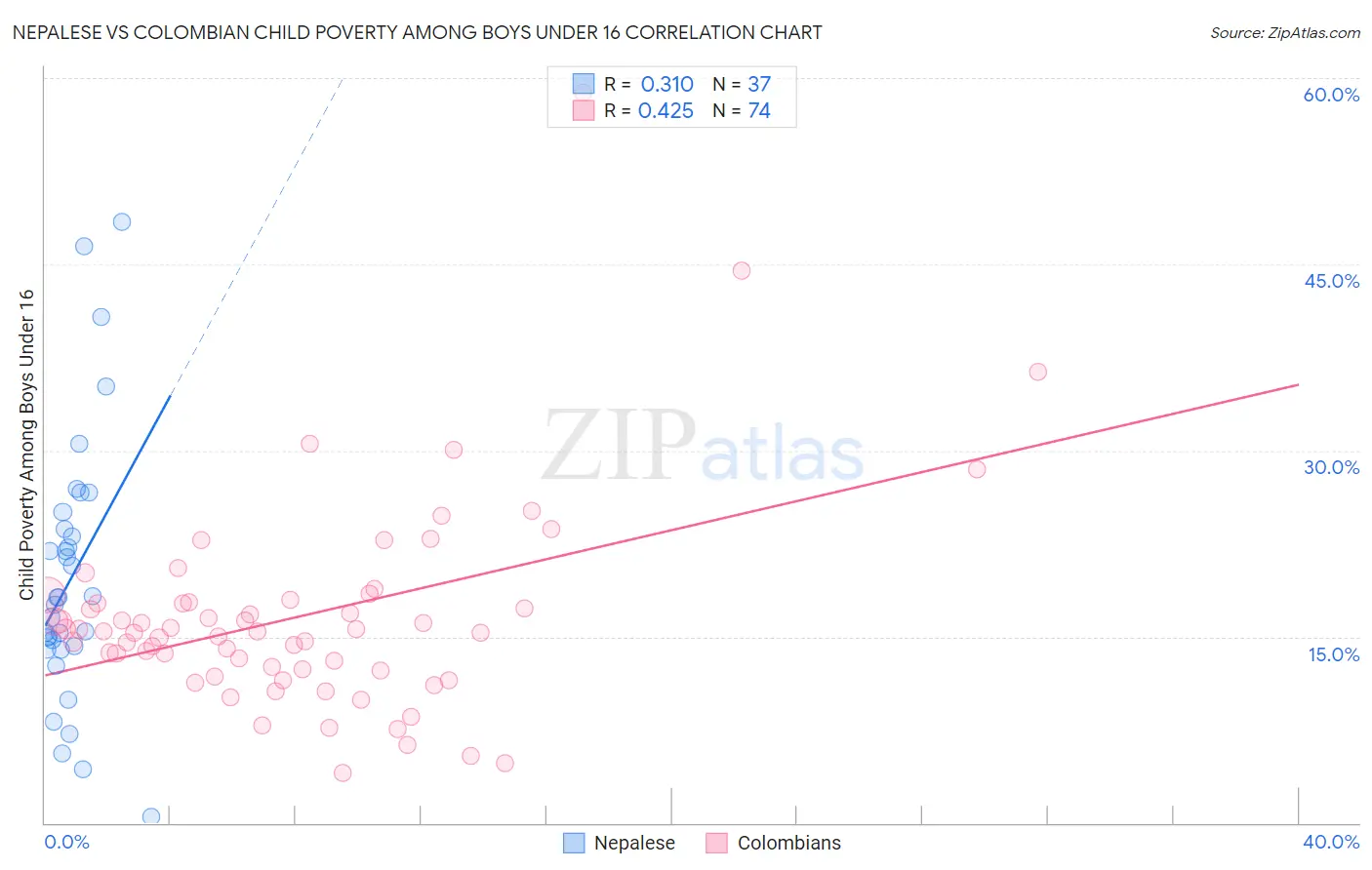 Nepalese vs Colombian Child Poverty Among Boys Under 16