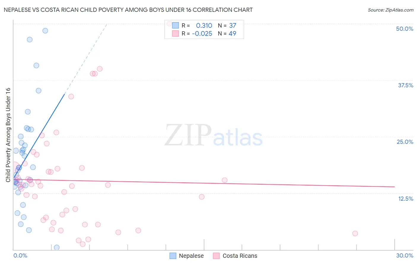 Nepalese vs Costa Rican Child Poverty Among Boys Under 16