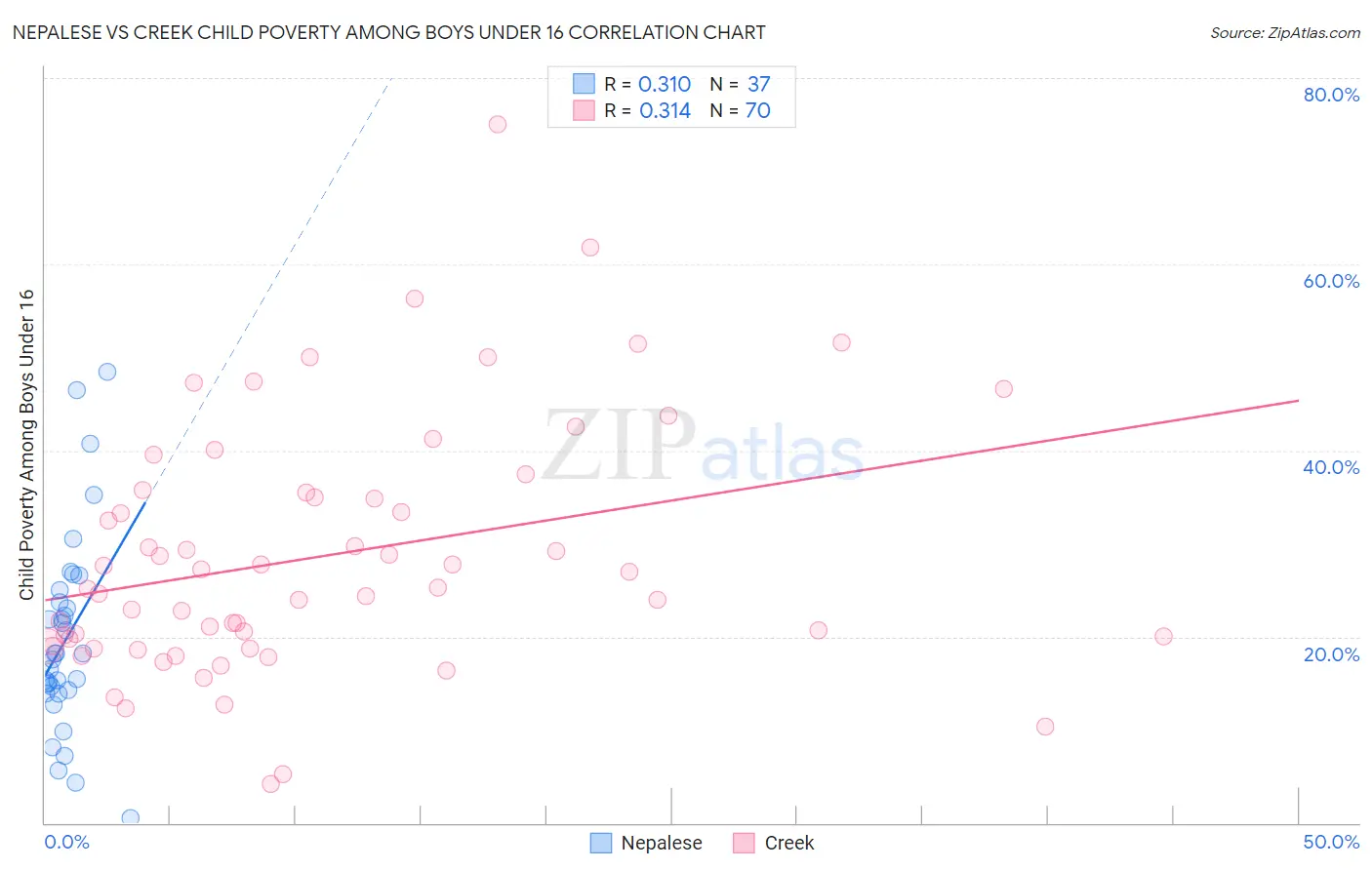 Nepalese vs Creek Child Poverty Among Boys Under 16