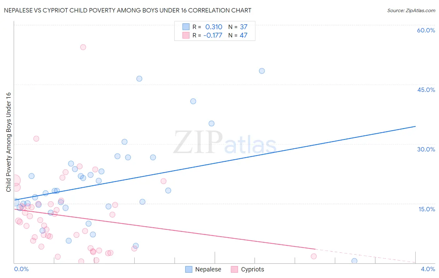 Nepalese vs Cypriot Child Poverty Among Boys Under 16