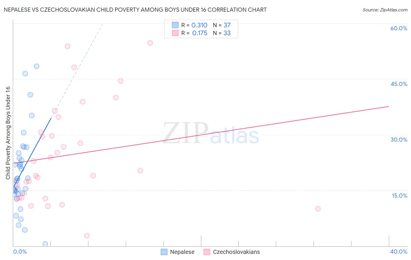 Nepalese vs Czechoslovakian Child Poverty Among Boys Under 16