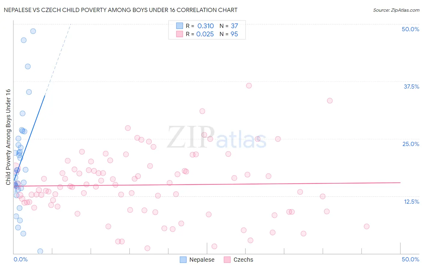 Nepalese vs Czech Child Poverty Among Boys Under 16