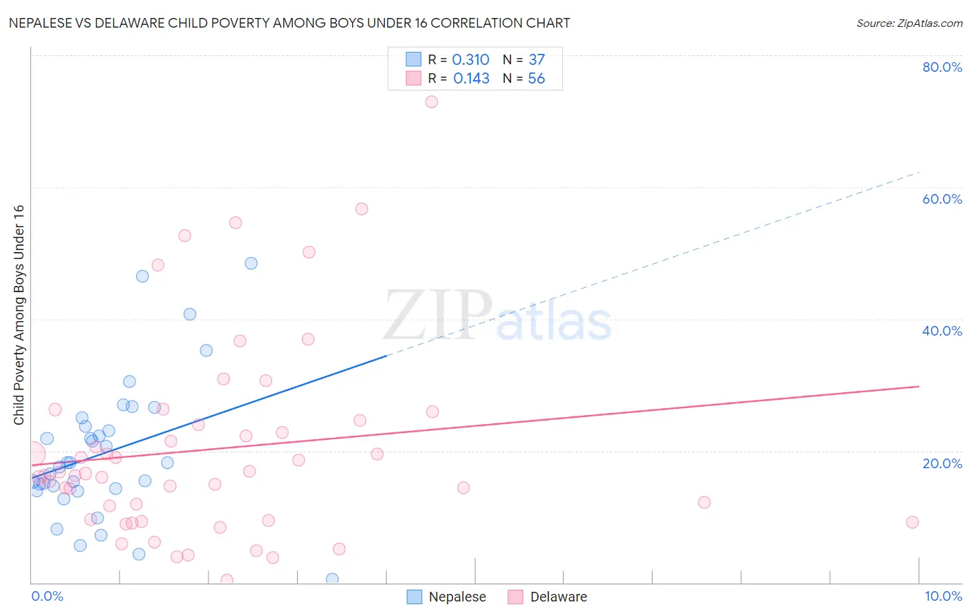 Nepalese vs Delaware Child Poverty Among Boys Under 16