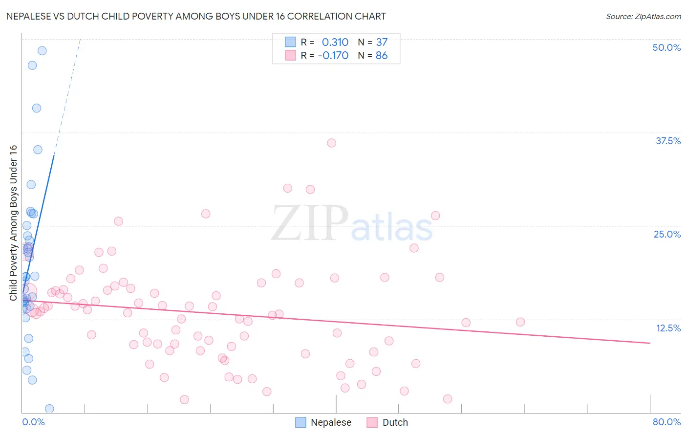Nepalese vs Dutch Child Poverty Among Boys Under 16