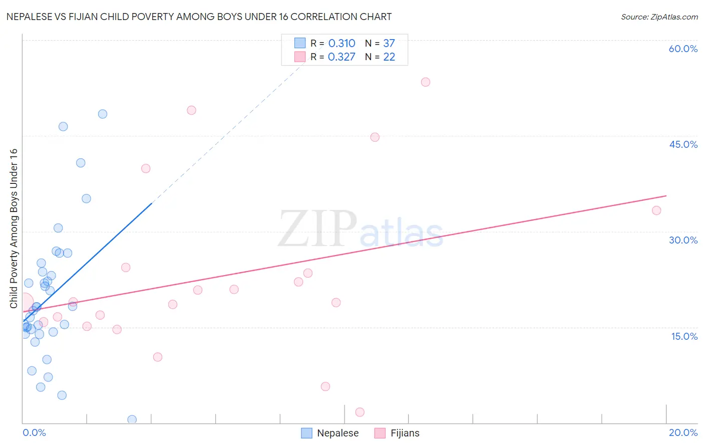 Nepalese vs Fijian Child Poverty Among Boys Under 16